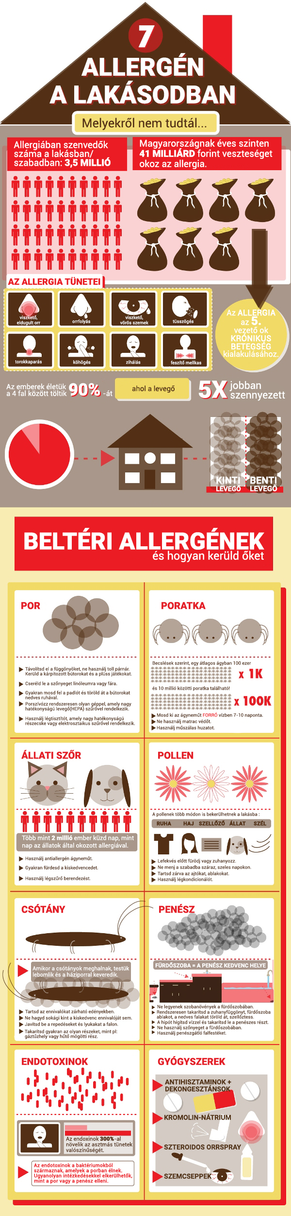 Infografika - 7 allergén a lakásodban